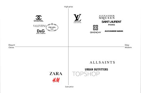 chanel positioning map|chanel brand strategy.